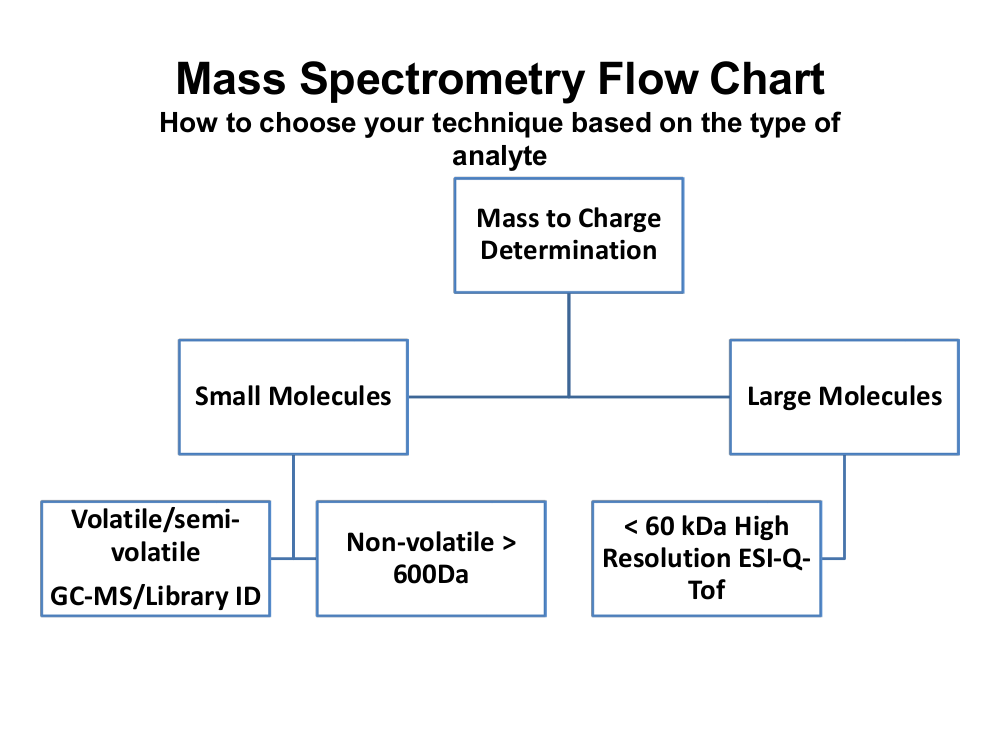 Mass Spectrometry Flow Chart