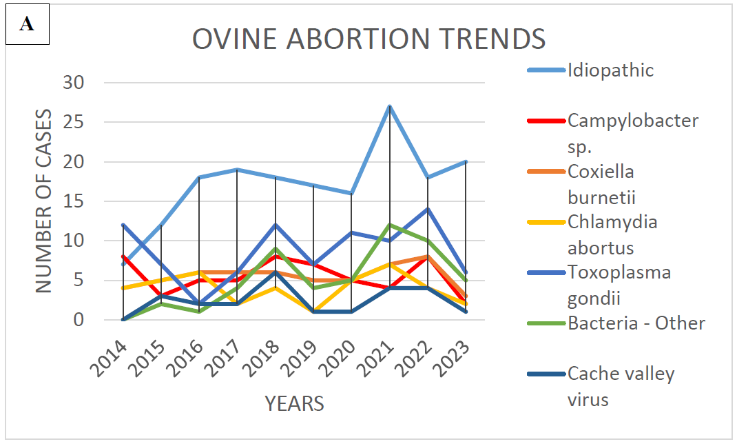 Figure 3. Ten-year trends (2014-2013) of the most frequent causes of small ruminant abortions.  A. Ovine abortions B. Caprine abortions 