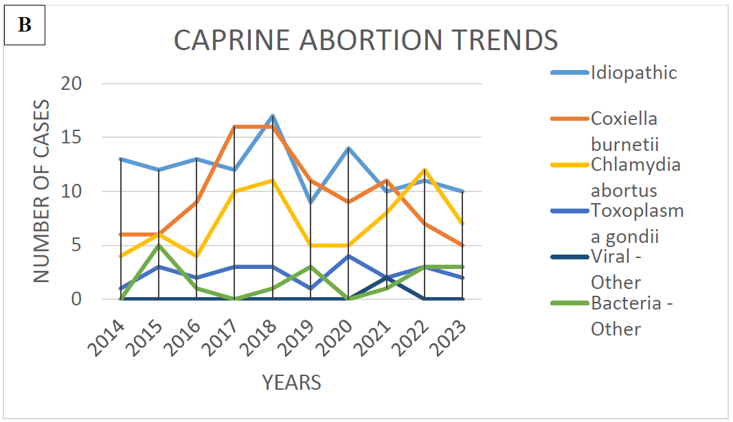 Figure 3. Ten-year trends (2014-2013) of the most frequent causes of small ruminant abortions.  A. Ovine abortions B. Caprine abortions 