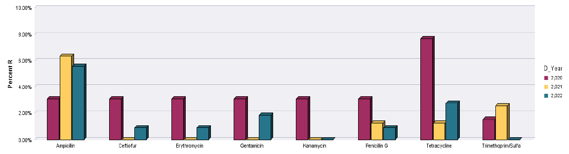 Figure 3. Antibiotic resistance profile of S. aureus isolated from broiler breeder chickens at the AHL from 2020 to 2022.