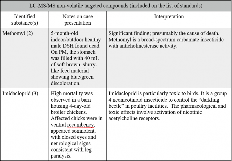 LC-MS non-volatile targeted compounds