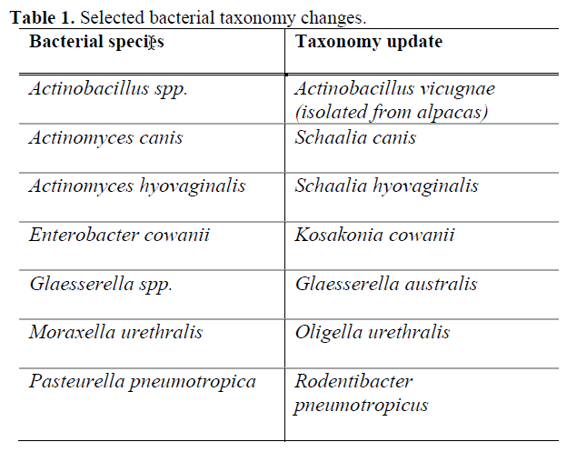 Selected bacterial taxonomy changes table