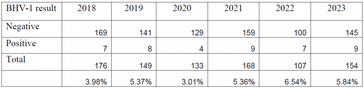 Table 1. Summary of bovine abortion panel PCR results for bovine herpesvirus-1 (2018-2023).