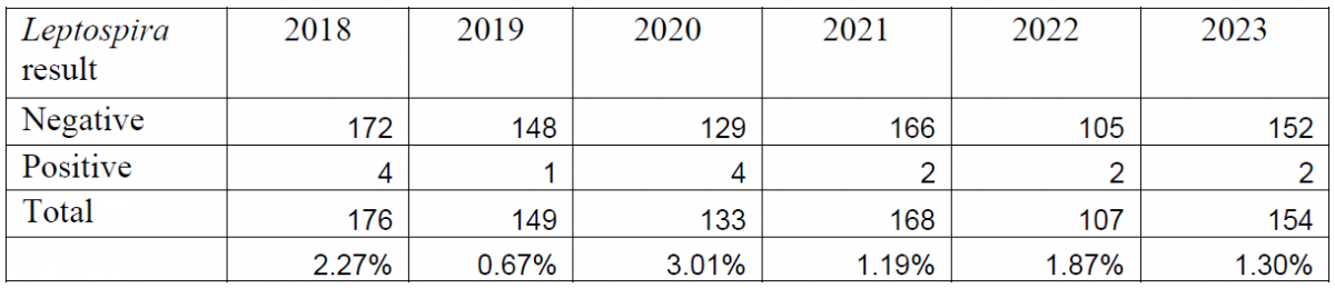 Table 2. Summary of bovine abortion panel PCR results for Leptospira spp.  (2018-2023).