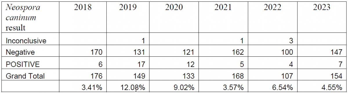 Table 3. Summary of bovine abortion panel PCR results for Neospora caninum (2018-2023).