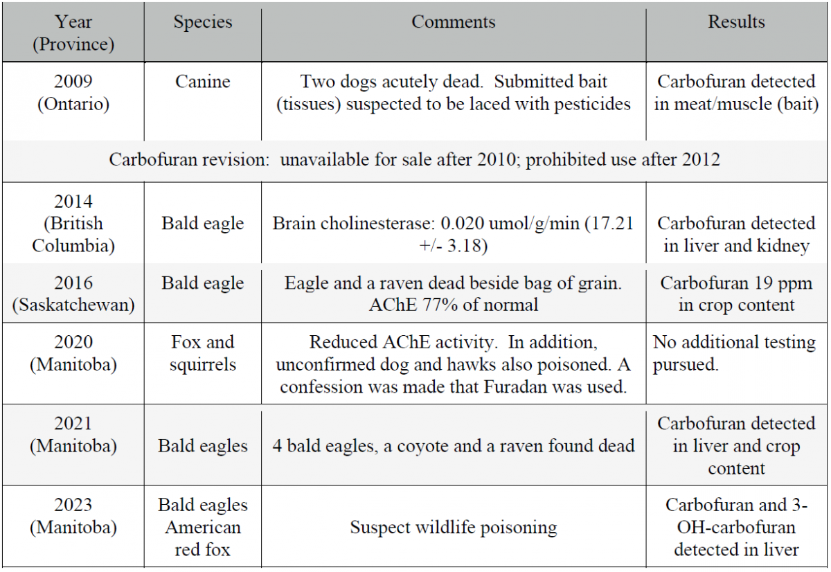 Table 1. Historical cases of carbofuran toxicosis confirmed at the AHL (2009 - 2023).