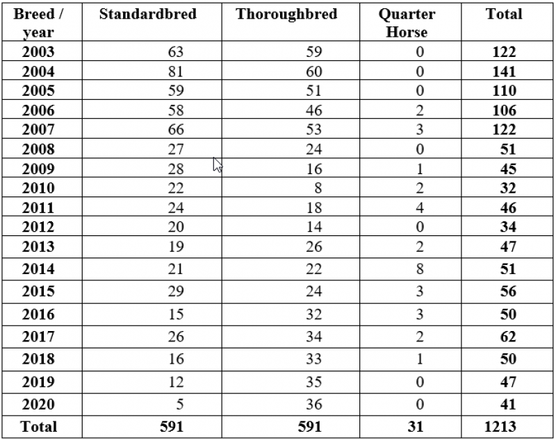 Table 1. Breed distribution of AGCO EIOR submissions to the AHL, 2003-2020