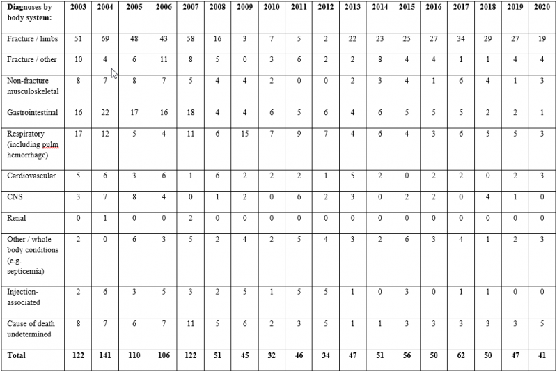 Table 2. Significant postmortem lesions identified in AGCO EIOR submissions to the AHL, by body system, 2003-2020.