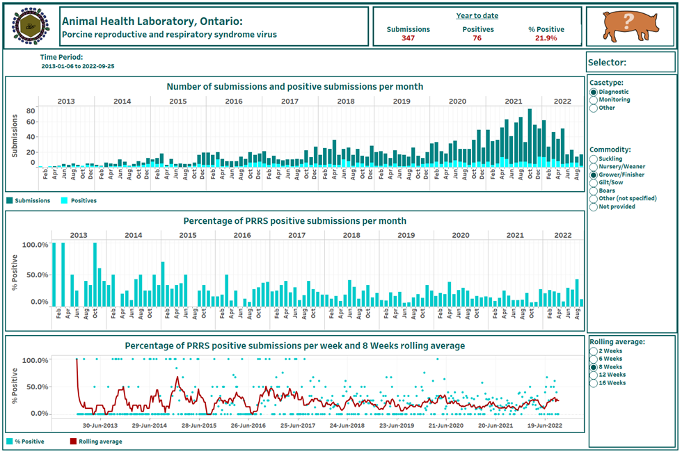 Figure. 1.  PRRSV dashboard illustrating number of PRRSV PCR submissions, percentage positive and rolling average.