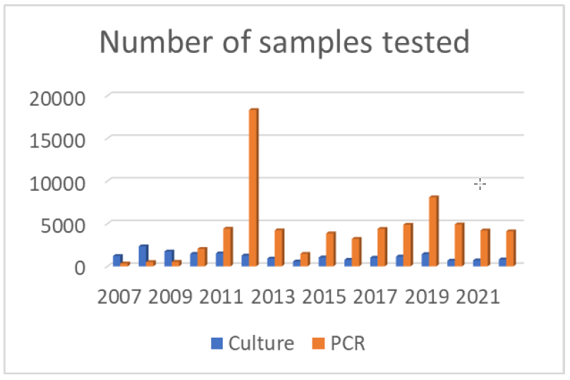 Figure 1.  AHL Mycoplasma culture and PCR samples from May 2007 to April 2023.  The PCR peaks between 2011 and 2013 were from the project of M. iowae eradication.