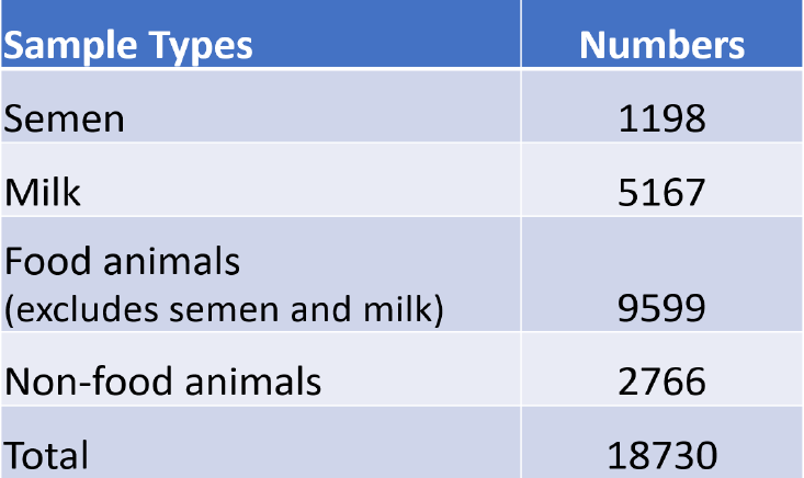 Table 1. Samples tested by Mycoplasma culture from May 2007 to April 2023.