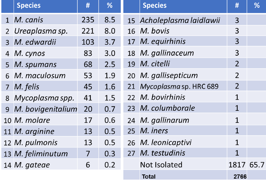 Table 5. Mycoplasma isolated from non-food animal samples from May 2007 to April 2023