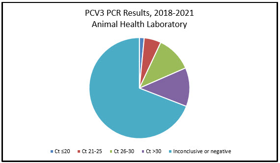 PCV3 PCR results 2018-2021