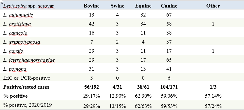 Table 2. Leptospira spp. seropositive, IHC-positive, or PCR-positive cases identified at the AHL, 2020