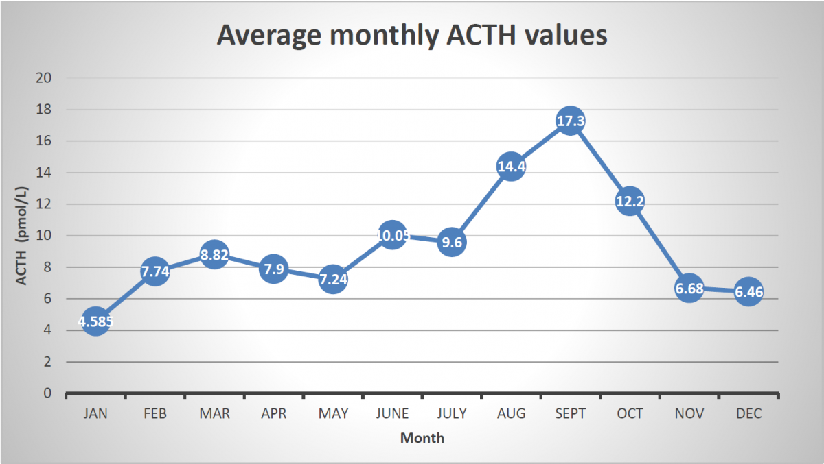 Average monthly ACTH values chart