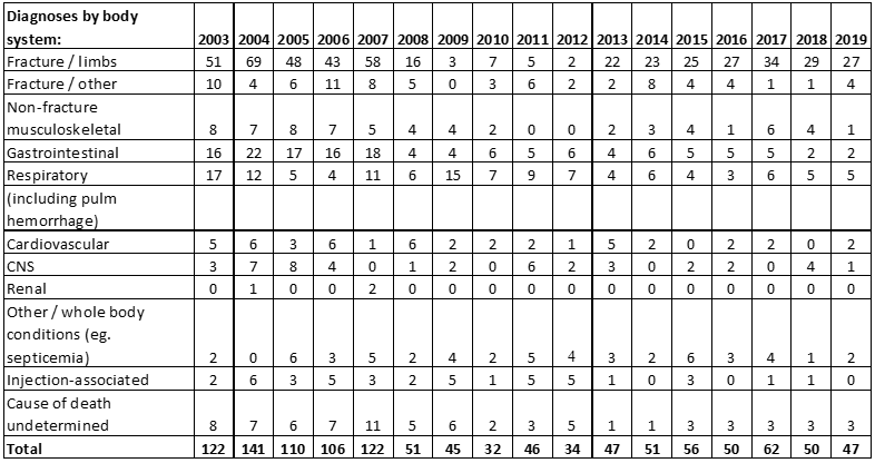 Table2. Significant postmortem lesions identified in ORC Death Registry