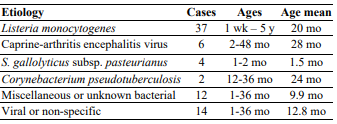  Confirmed and suggested causes of meningitis/ encephalitis in 87 goat pathology submissions at the AHL May 2007 to December 2016.