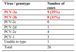 PCV genotypes detected among PCV2 PCR-positive cases at the AHL, June 2015-October 2016. 