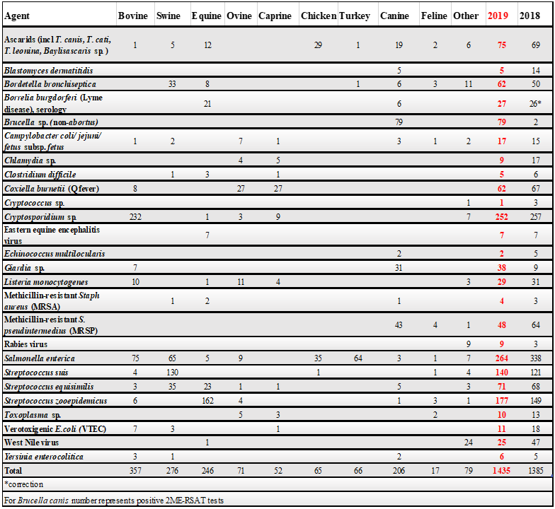 Table 1. Number of cases with selected zoonotic pathogens isolated and/or identified at the AHL in 2019.  