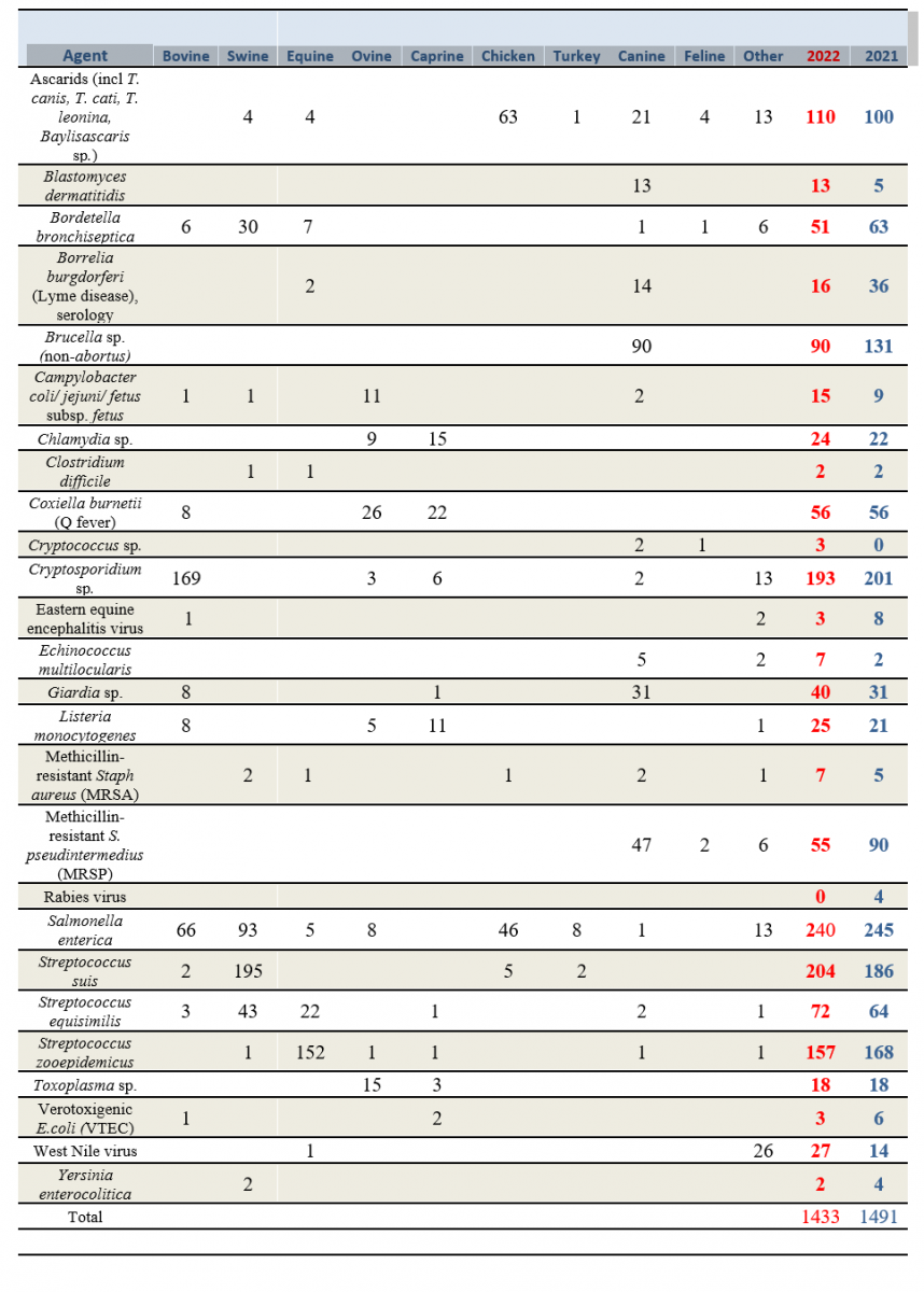 Table 1. Number of cases for selected zoonotic pathogens isolated and/or identified at the AHL, 2022. 