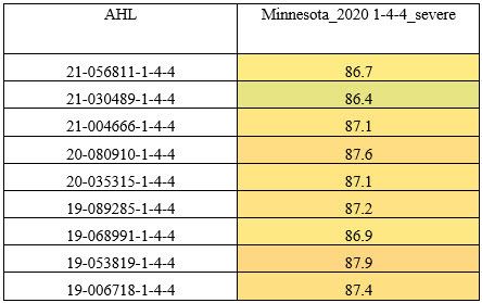 Table 1.  Percentage homology of PRRSV 1-4-4 sequences identified at the AHL since 2019 compared  to the pathogenic US 1-4-4 lineage 1C variant.