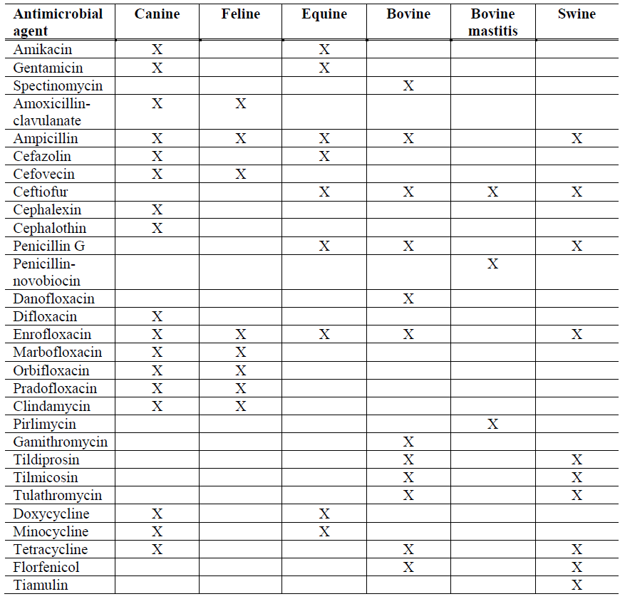 Table 1. List of antimicrobial agents that have CLSI-approved veterinary specific breakpoints.