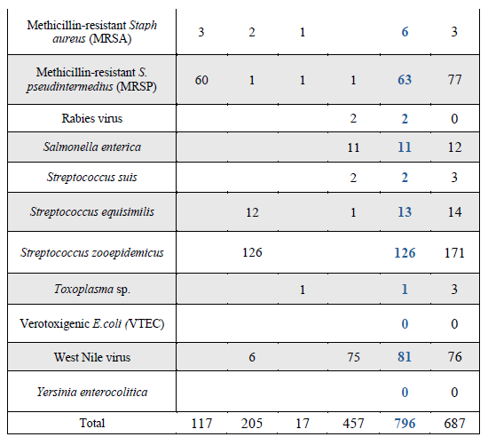 Table 1. Number of cases* for selected zoonotic pathogens in non-food producing species isolated and/or identified at the AHL in 2025. 