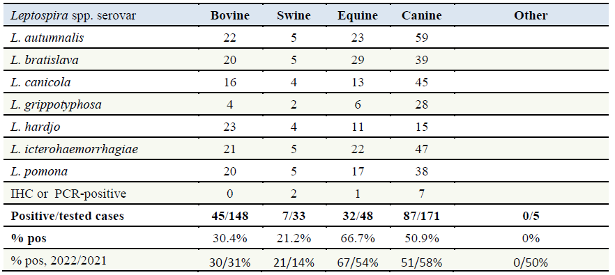 Table 2. Leptospira spp. seropositive, IHC-positive, or PCR-positive cases identified at the AHL, 2022