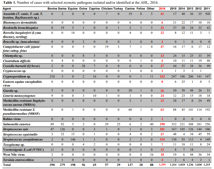 Zoonotic cases 2016