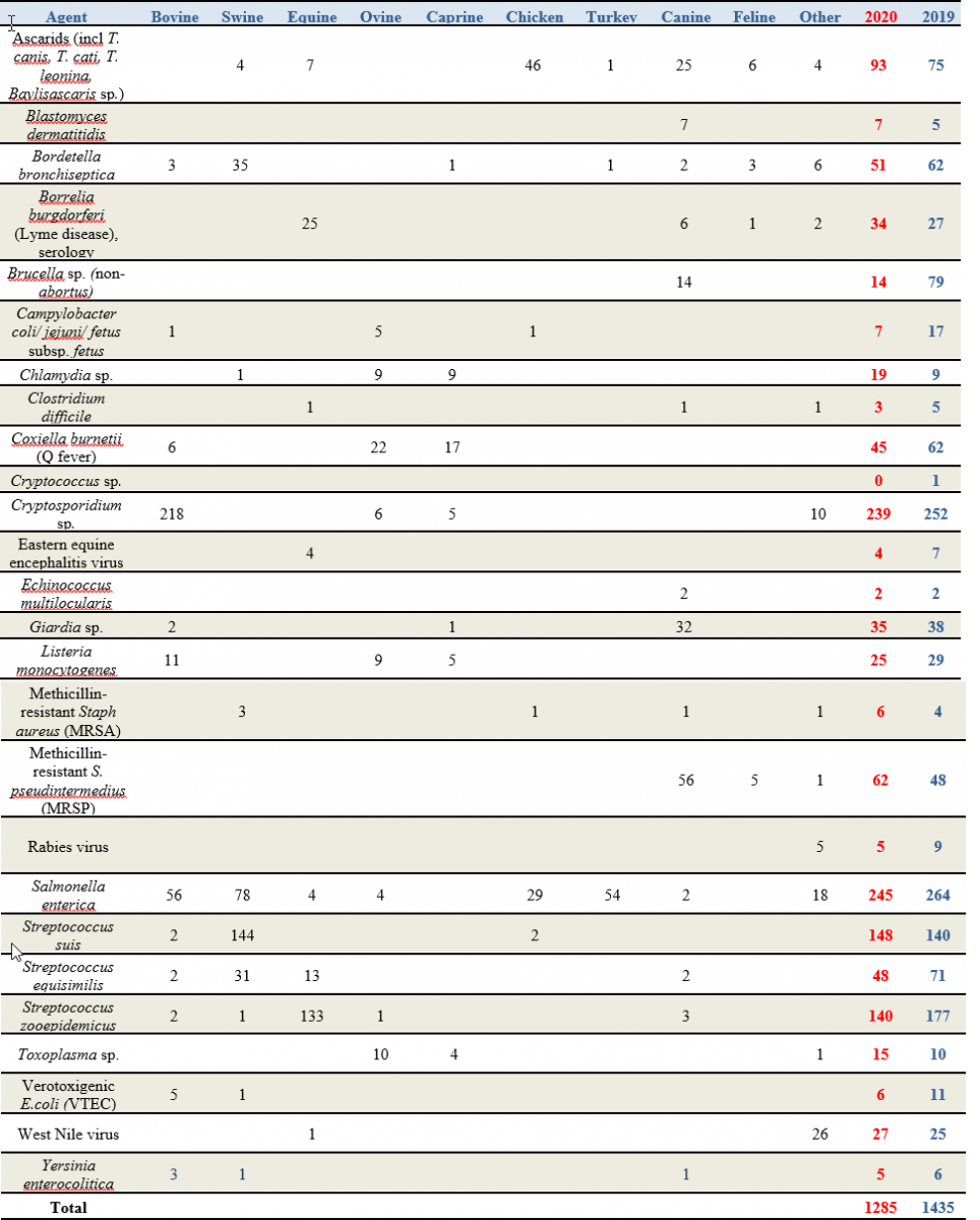 Table 1. Number of cases with selected zoonotic pathogens isolated and/or identified at the AHL, 2020