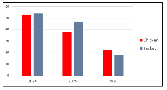 Figure 1. AHL submissions positive by PCR for avian metapneumovirus. Cases continue to be detected in poultry flocks, predominantly involving aMPV subtype B in meat turkeys and broiler breeder chickens.