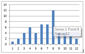 Number of cases of penile SCC (y axis) by month (x axis).