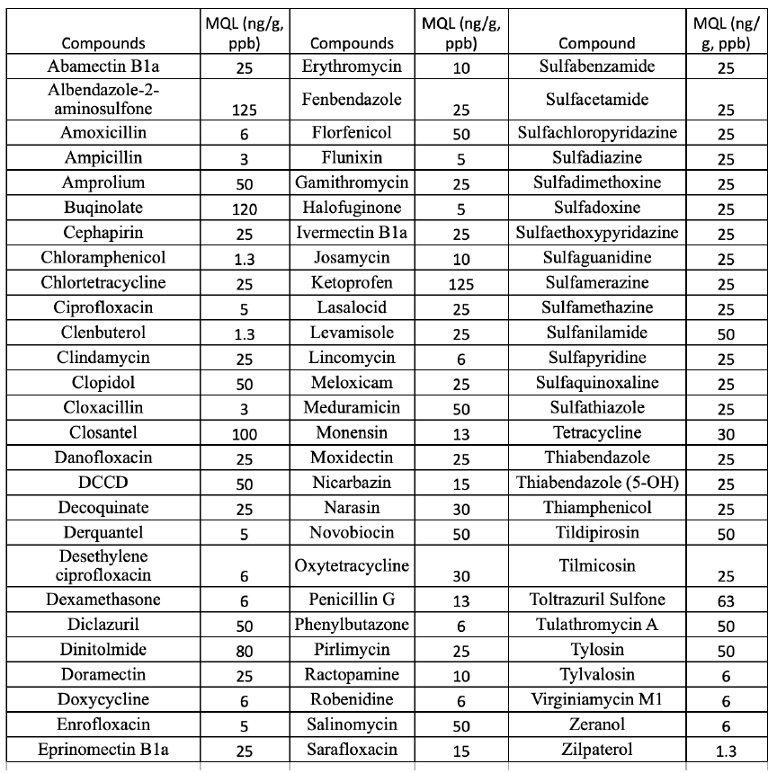 Table 1. Veterinary Drug Screen listing compounds detected with minimum quantification limits (MQL)