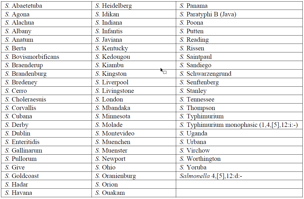 Table 1.  Some of the Salmonella serotypes differentiated by Check&Trace test. 