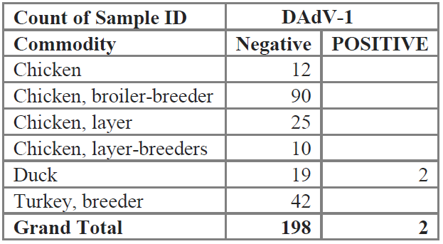 Table 2. AHL DAdV-1 PCR results since 2012