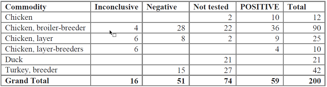 Table 3. DAdV-1 samples from Table 2 also tested for IBV.  