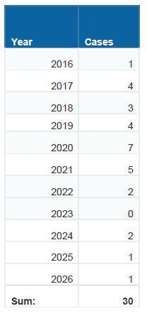 Table 1. Equine abortion submissions to the AHL over a 10-year period (Jan 2016- May 2026). 2017 and 2021 each contained a single case where EHV-1 abortion was diagnosed based on histology and IHC staining, and in 2019, a single case was diagnosed based on characteristic postmortem findings.