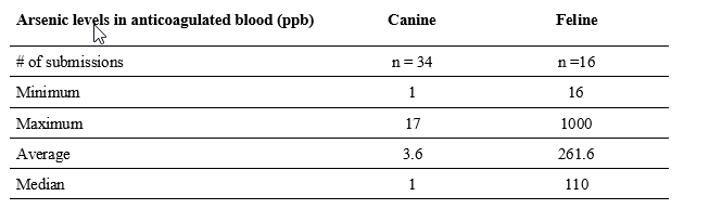 Table 1. Historical arsenic concentrations in whole blood of dogs and cats measured by ICP-MS at the AHL between 2016 and 2025.