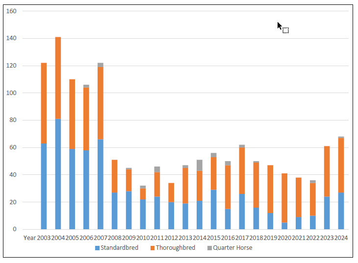 Figure 1. Breed distribution of AGCO postmortem submissions to the AHL, 2003-2024.