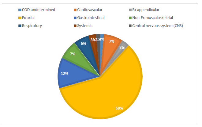 Figure 2. Diagnoses by body system for AGCO postmortem submissions to the AHL, 2024. 