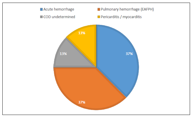 Figure 3. Diagnoses by body system for AGCO exercise-associated sudden death cases submitted to the AHL, 2024.