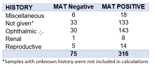  Summary of equine serum MAT testing, 2013-2022