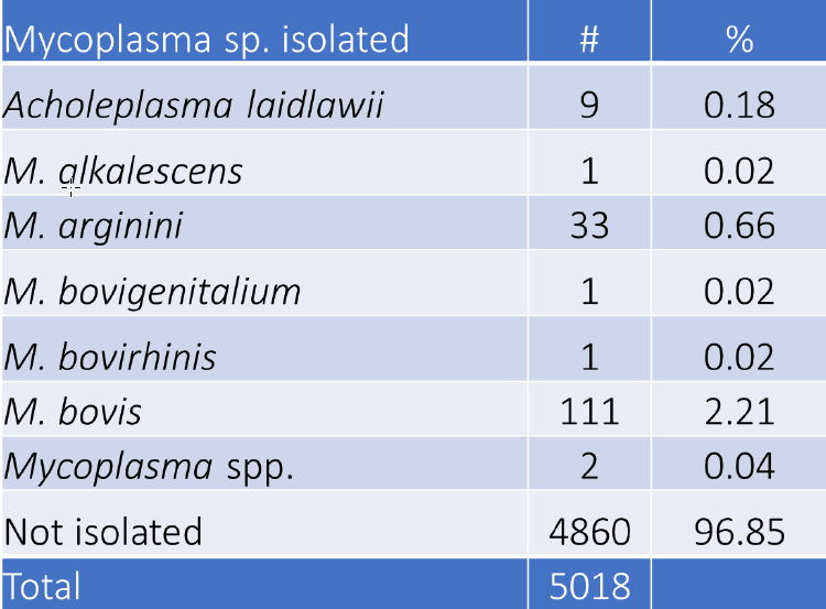 Table 3. Mycoplasma isolated from mastitis milk samples from May 2007 to April 2023