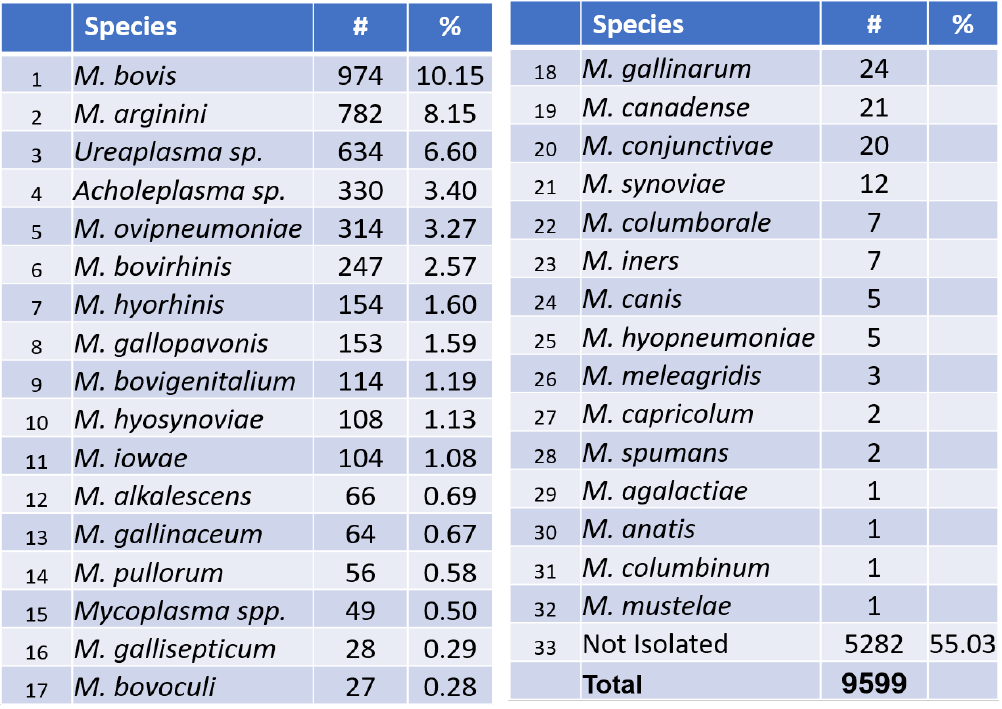 Table 4. Mycoplasma isolated from other food animal samples (non-semen and non-milk) from May 2007 to April 2023.