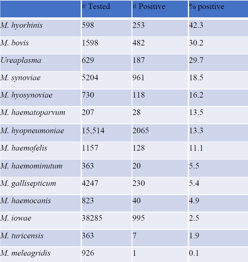 Table 6. Mycoplasma species identified by PCR at the AHL from May 2007 to April 2023.