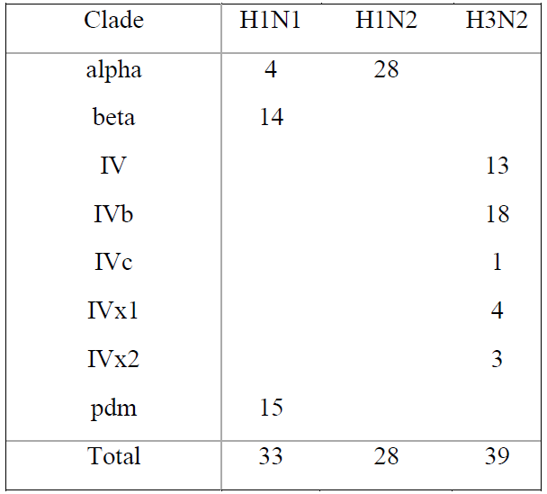 Table 1.  Genotyping results for influenza A viruses from pigs in Ontario (January 1, 2022-December 31, 2022).