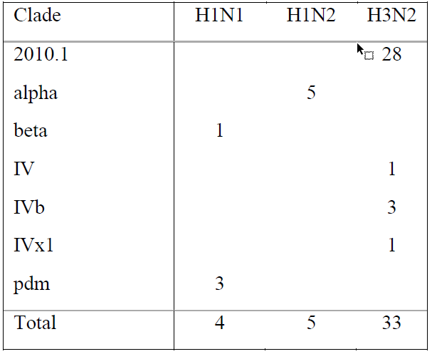 Table 2. Genotyping results for influenza A viruses from pigs in Ontario (April 15, 2023-July 26, 2023).
