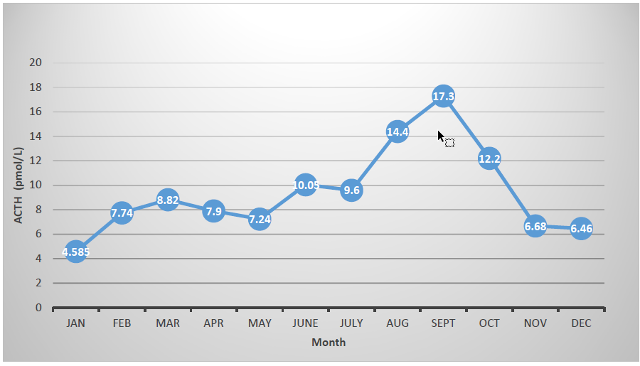 Figure 1.  Average monthly plasma eACTH concentrations in a group of Ontario senior horses.