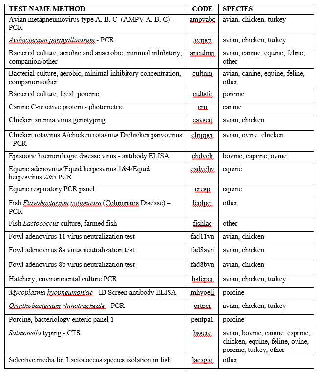 AHL new tests developed in 2024 table 