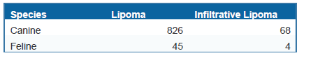 Table 1. Lipoma diagnoses in dogs and cats at the Animal Health Laboratory from 2015-2025